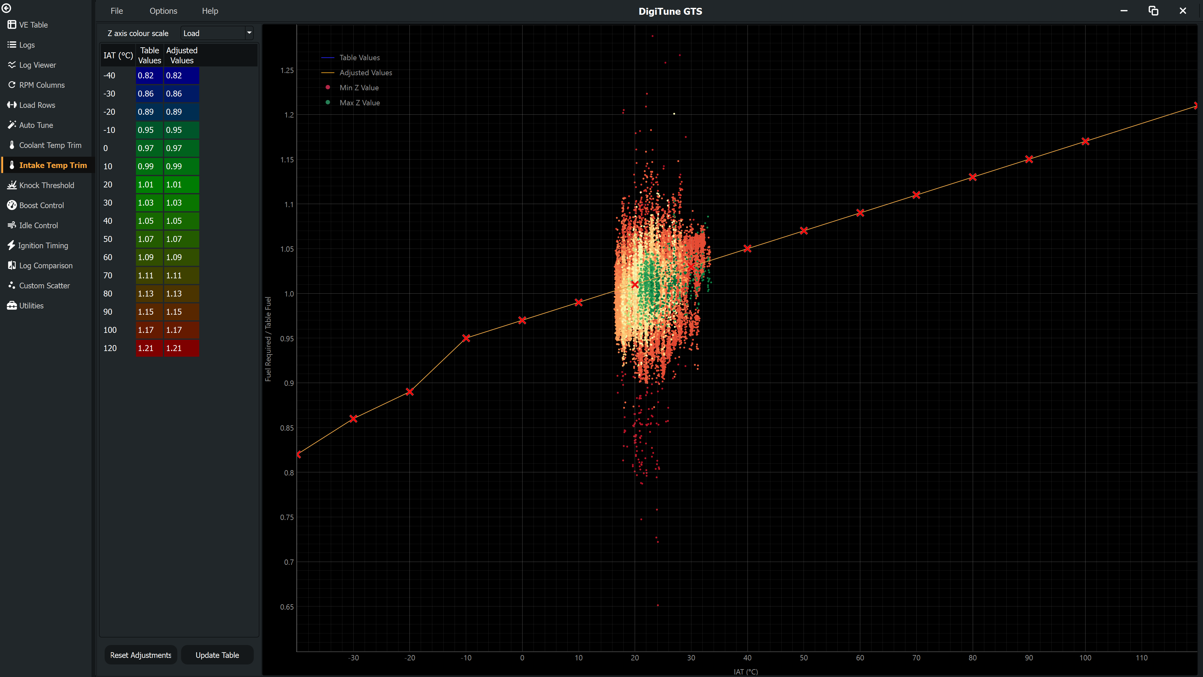 IAT Trim page showing scatter of required fuel trim vs intake air temperature